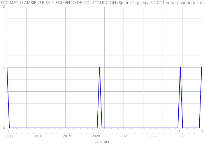 FCC MEDIO AMBIENTE SA Y FOMENTO DE CONSTRUCCION (Spain) Page visits 2024 