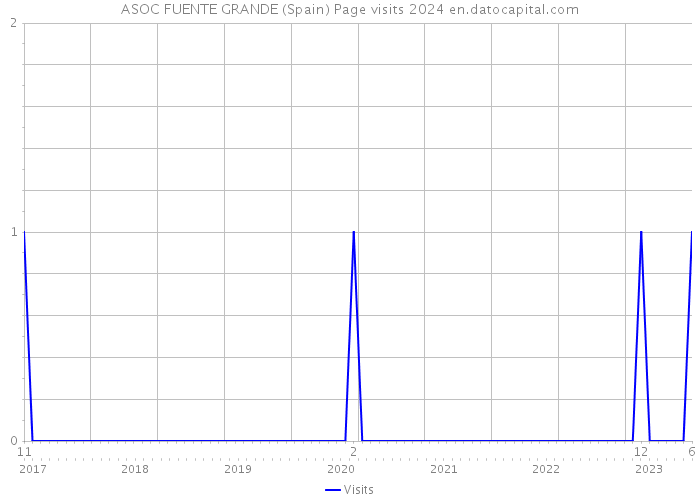 ASOC FUENTE GRANDE (Spain) Page visits 2024 