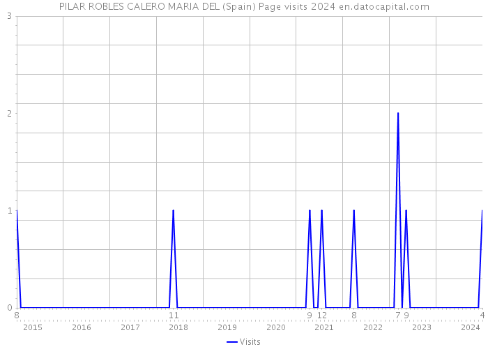 PILAR ROBLES CALERO MARIA DEL (Spain) Page visits 2024 