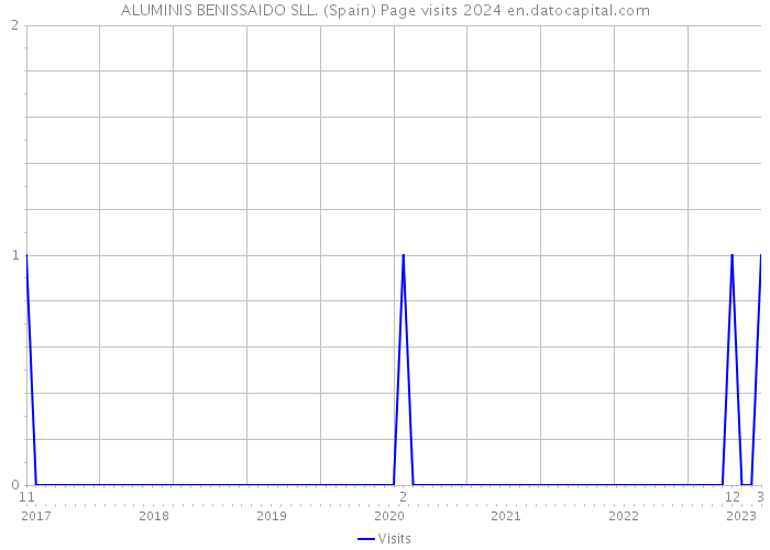 ALUMINIS BENISSAIDO SLL. (Spain) Page visits 2024 