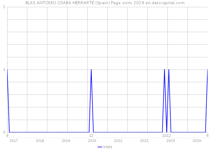 BLAS ANTONIO OSABA HERRARTE (Spain) Page visits 2024 