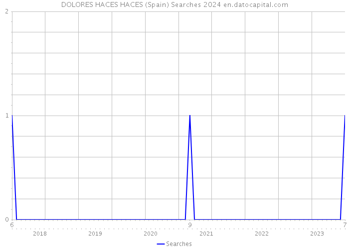 DOLORES HACES HACES (Spain) Searches 2024 