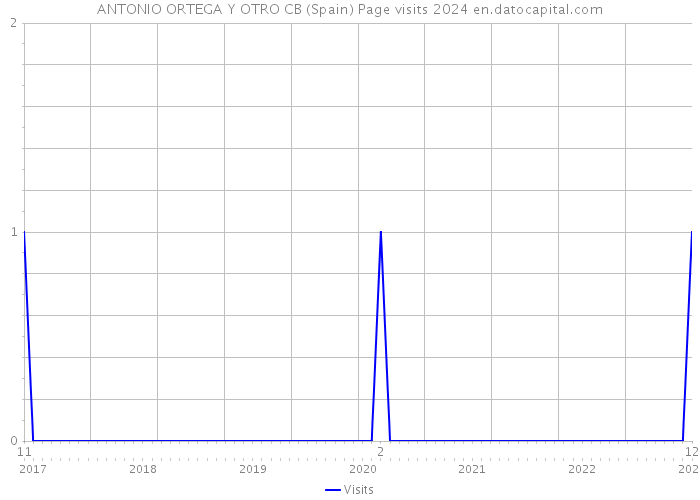 ANTONIO ORTEGA Y OTRO CB (Spain) Page visits 2024 
