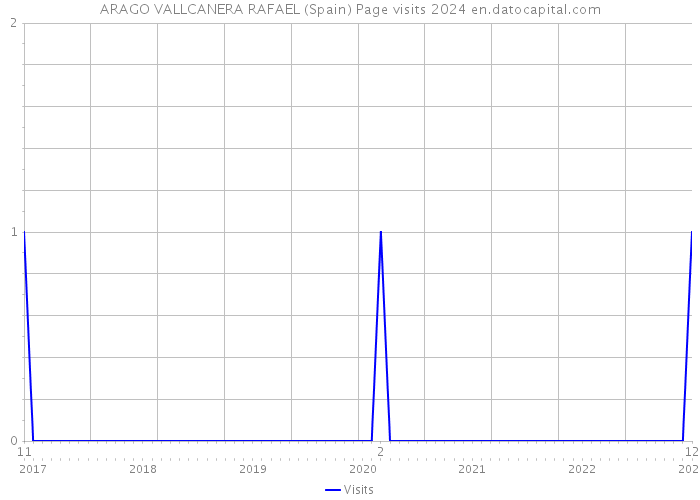 ARAGO VALLCANERA RAFAEL (Spain) Page visits 2024 