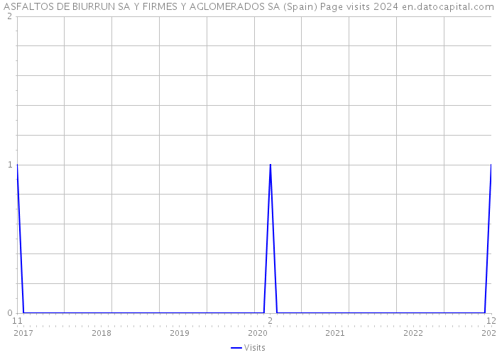 ASFALTOS DE BIURRUN SA Y FIRMES Y AGLOMERADOS SA (Spain) Page visits 2024 