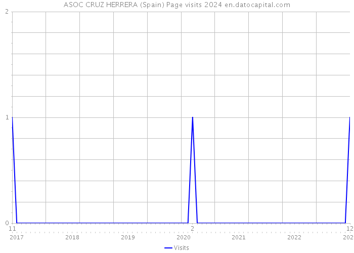 ASOC CRUZ HERRERA (Spain) Page visits 2024 