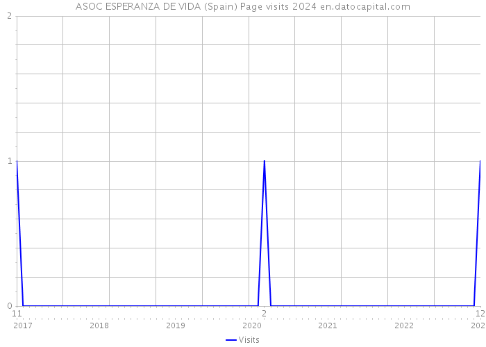 ASOC ESPERANZA DE VIDA (Spain) Page visits 2024 