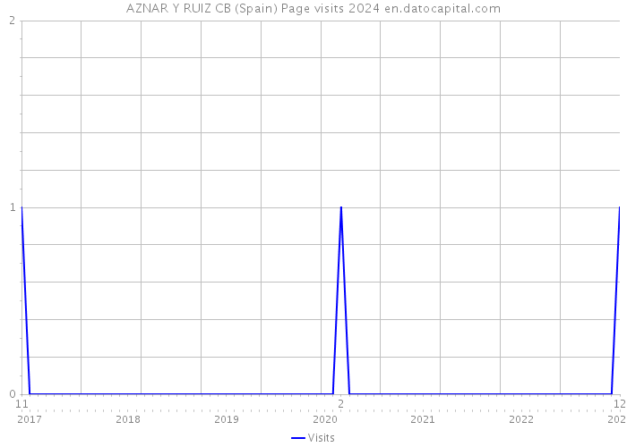 AZNAR Y RUIZ CB (Spain) Page visits 2024 