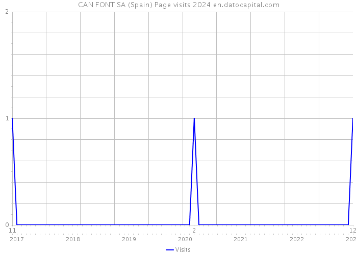 CAN FONT SA (Spain) Page visits 2024 