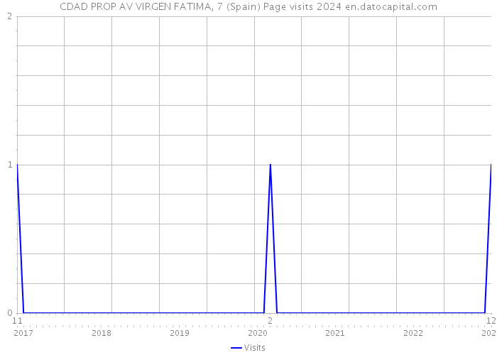 CDAD PROP AV VIRGEN FATIMA, 7 (Spain) Page visits 2024 