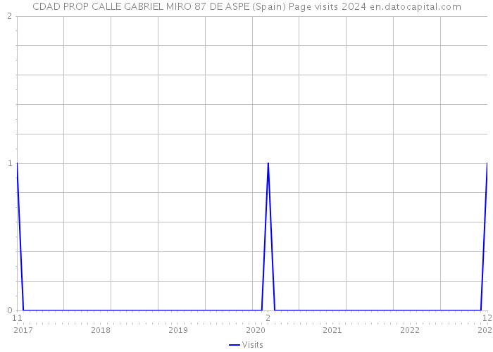 CDAD PROP CALLE GABRIEL MIRO 87 DE ASPE (Spain) Page visits 2024 