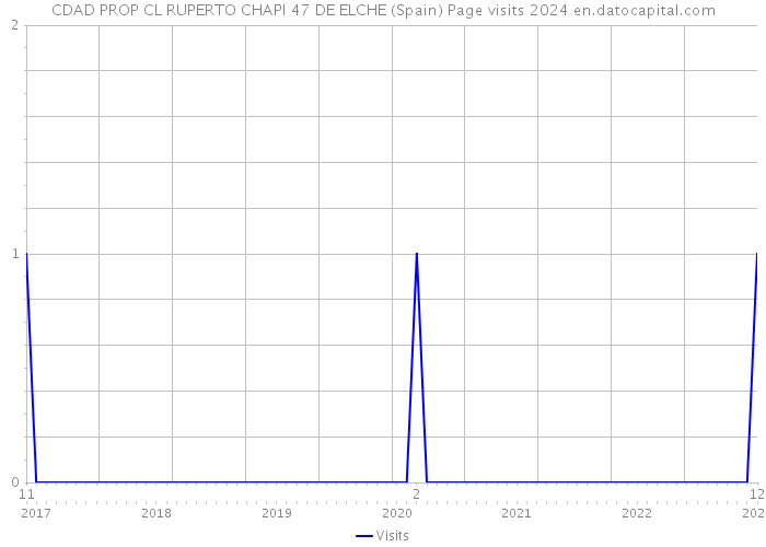 CDAD PROP CL RUPERTO CHAPI 47 DE ELCHE (Spain) Page visits 2024 