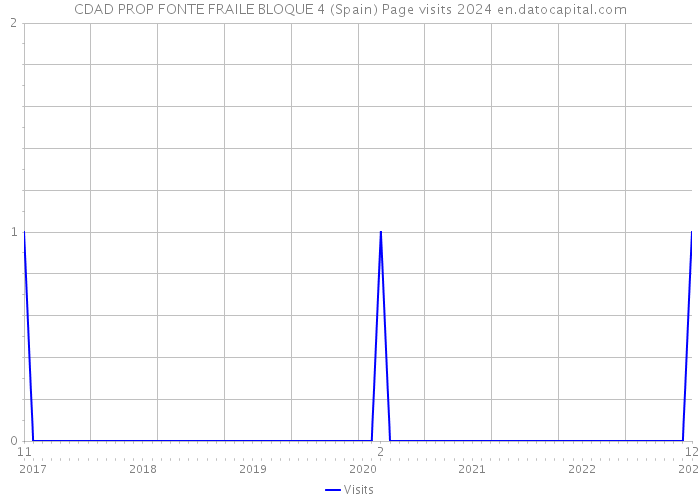 CDAD PROP FONTE FRAILE BLOQUE 4 (Spain) Page visits 2024 