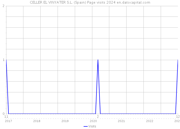 CELLER EL VINYATER S.L. (Spain) Page visits 2024 