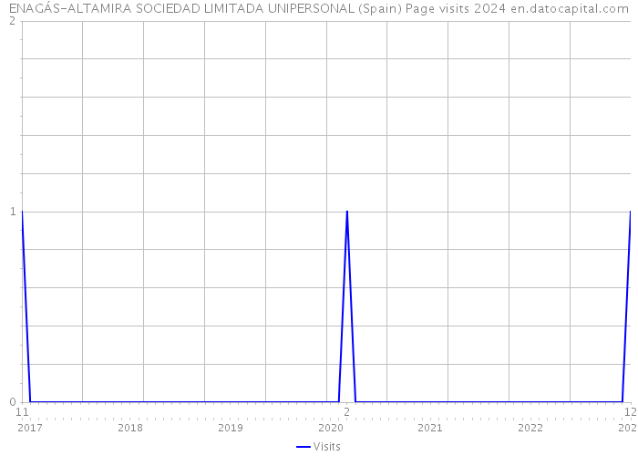 ENAGÁS-ALTAMIRA SOCIEDAD LIMITADA UNIPERSONAL (Spain) Page visits 2024 