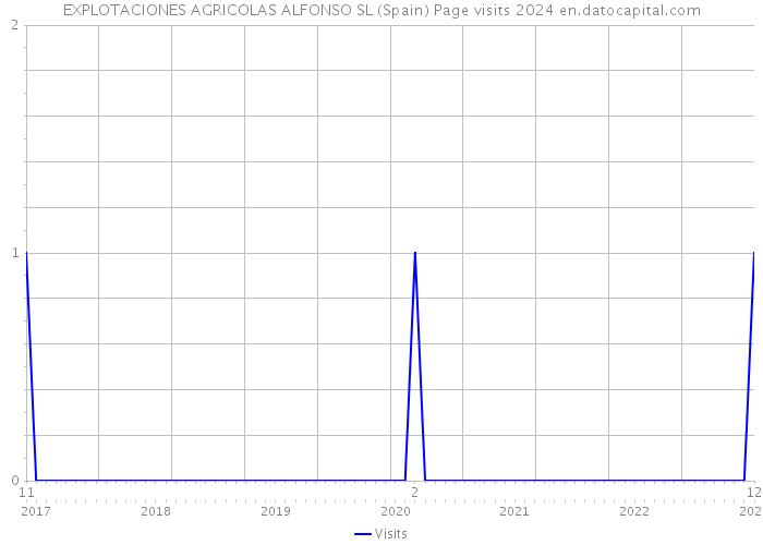 EXPLOTACIONES AGRICOLAS ALFONSO SL (Spain) Page visits 2024 