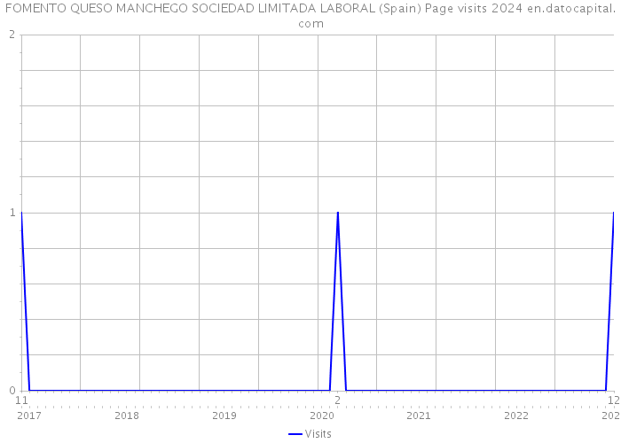 FOMENTO QUESO MANCHEGO SOCIEDAD LIMITADA LABORAL (Spain) Page visits 2024 