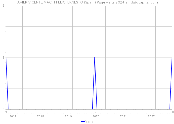 JAVIER VICENTE MACHI FELICI ERNESTO (Spain) Page visits 2024 