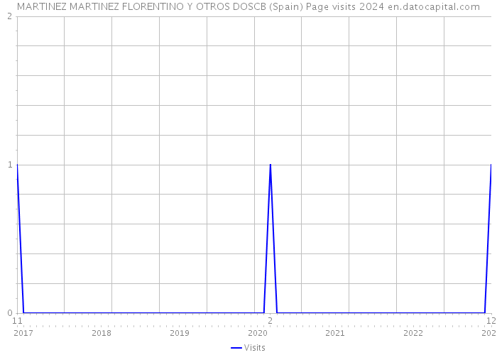 MARTINEZ MARTINEZ FLORENTINO Y OTROS DOSCB (Spain) Page visits 2024 