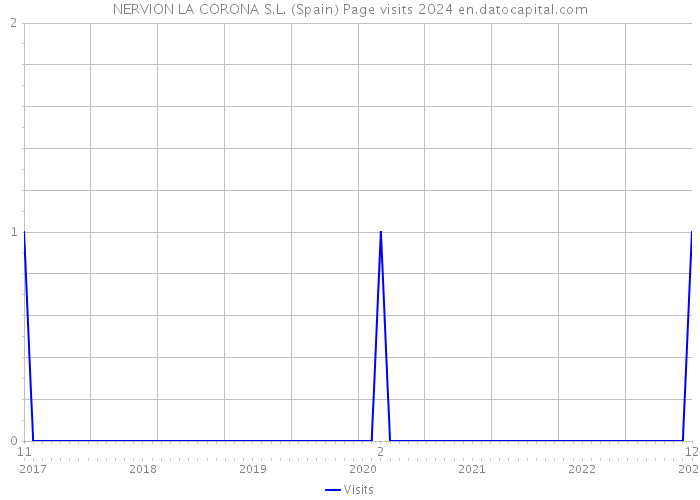 NERVION LA CORONA S.L. (Spain) Page visits 2024 