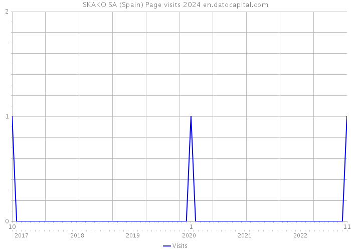 SKAKO SA (Spain) Page visits 2024 