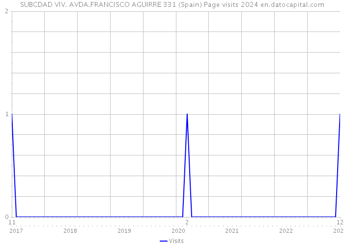 SUBCDAD VIV. AVDA.FRANCISCO AGUIRRE 331 (Spain) Page visits 2024 