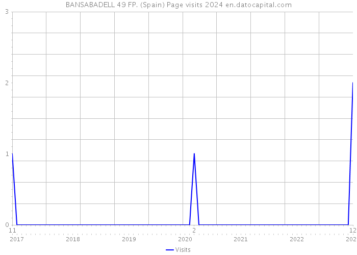 BANSABADELL 49 FP. (Spain) Page visits 2024 
