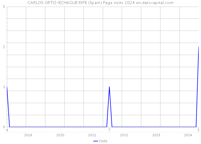 CARLOS ORTIZ-ECHAGUE RIFE (Spain) Page visits 2024 