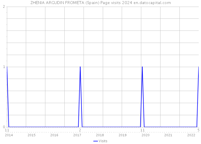 ZHENIA ARGUDIN FROMETA (Spain) Page visits 2024 