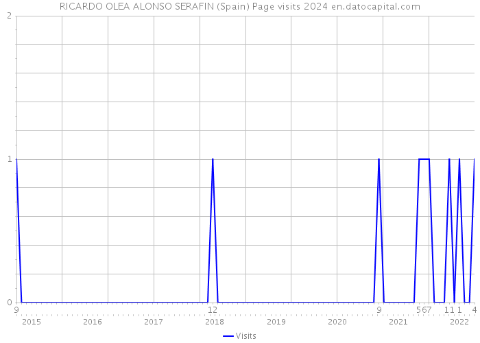 RICARDO OLEA ALONSO SERAFIN (Spain) Page visits 2024 