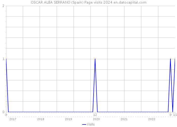 OSCAR ALBA SERRANO (Spain) Page visits 2024 