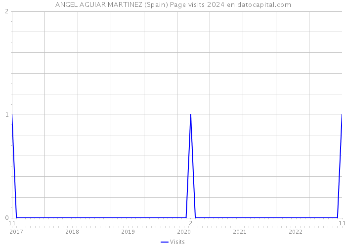 ANGEL AGUIAR MARTINEZ (Spain) Page visits 2024 