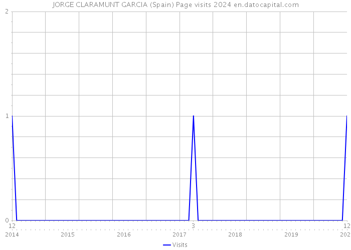 JORGE CLARAMUNT GARCIA (Spain) Page visits 2024 