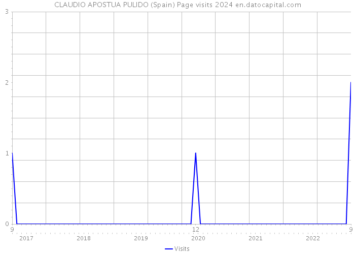 CLAUDIO APOSTUA PULIDO (Spain) Page visits 2024 