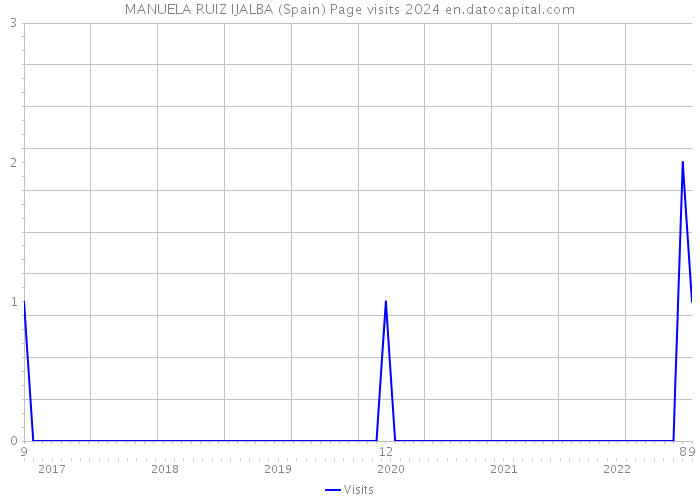 MANUELA RUIZ IJALBA (Spain) Page visits 2024 