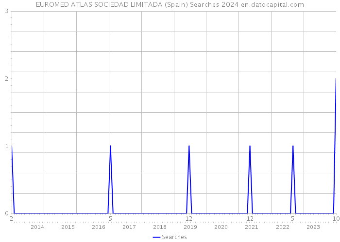 EUROMED ATLAS SOCIEDAD LIMITADA (Spain) Searches 2024 