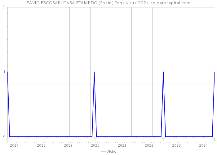 FAVIO ESCOBARI CABA EDUARDO (Spain) Page visits 2024 