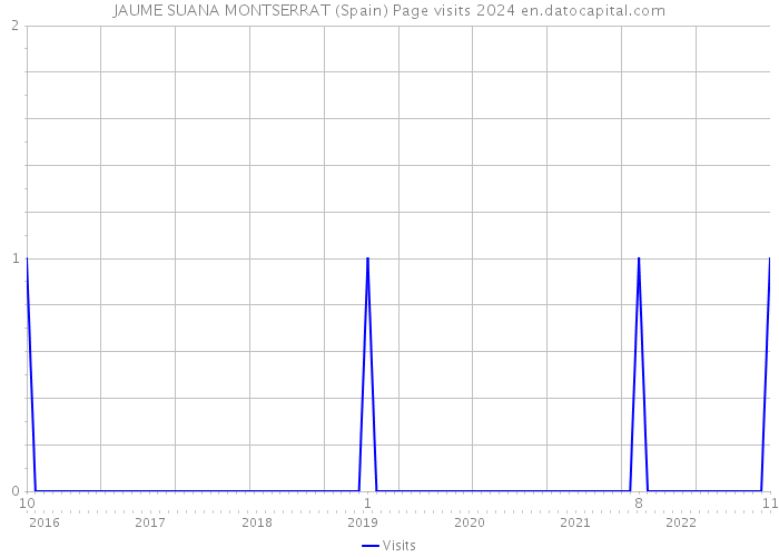 JAUME SUANA MONTSERRAT (Spain) Page visits 2024 