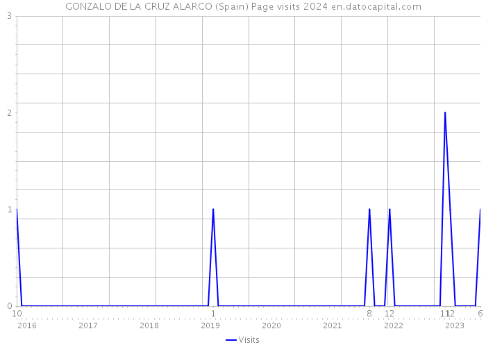 GONZALO DE LA CRUZ ALARCO (Spain) Page visits 2024 