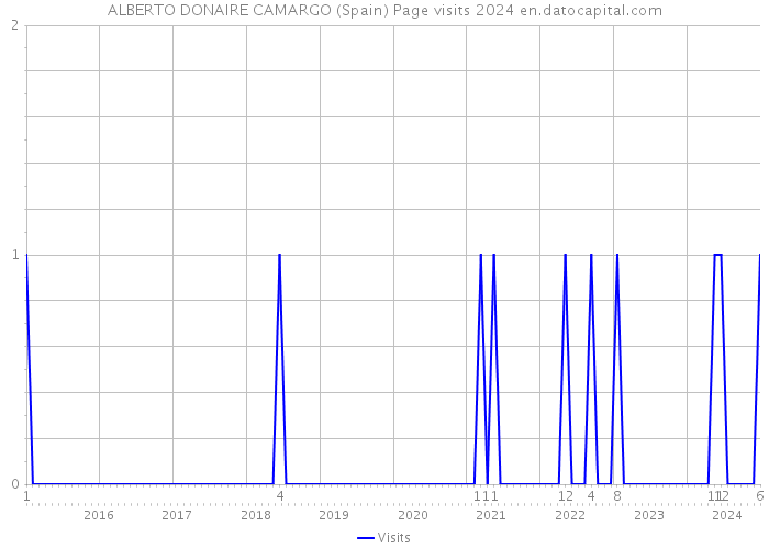 ALBERTO DONAIRE CAMARGO (Spain) Page visits 2024 