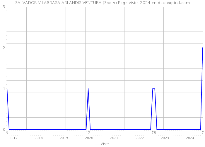 SALVADOR VILARRASA ARLANDIS VENTURA (Spain) Page visits 2024 