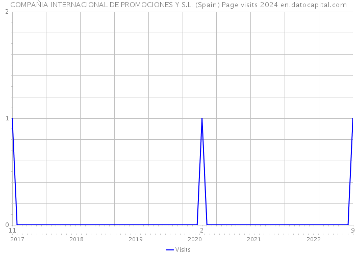 COMPAÑIA INTERNACIONAL DE PROMOCIONES Y S.L. (Spain) Page visits 2024 