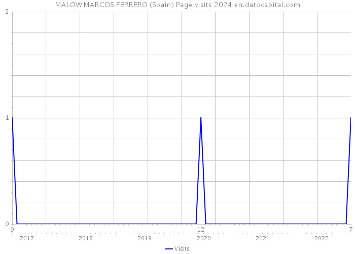 MALOW MARCOS FERRERO (Spain) Page visits 2024 