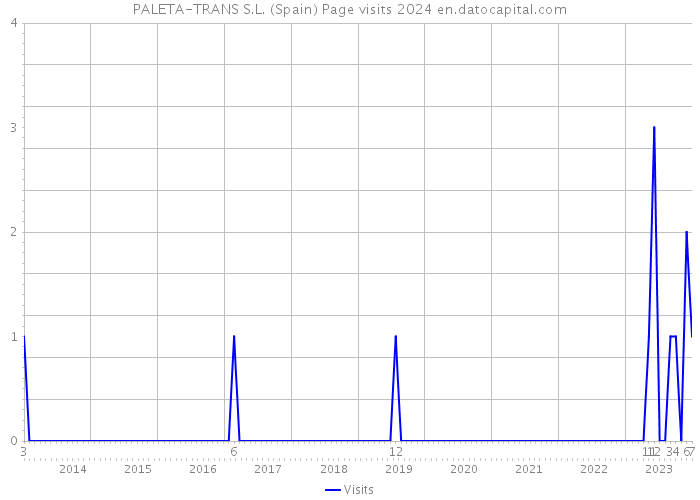 PALETA-TRANS S.L. (Spain) Page visits 2024 