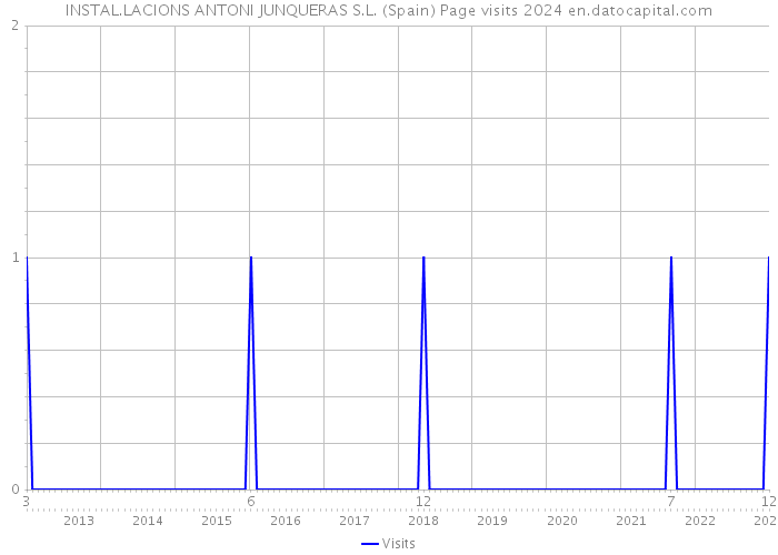 INSTAL.LACIONS ANTONI JUNQUERAS S.L. (Spain) Page visits 2024 