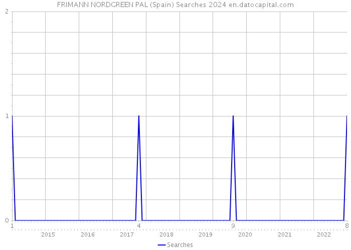 FRIMANN NORDGREEN PAL (Spain) Searches 2024 