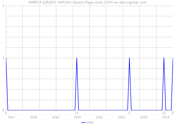 MIREYA JURADO VARGAS (Spain) Page visits 2024 