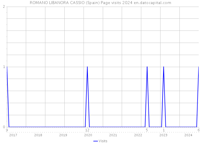 ROMANO LIBANORA CASSIO (Spain) Page visits 2024 