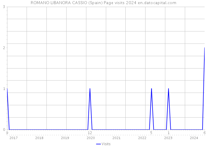 ROMANO LIBANORA CASSIO (Spain) Page visits 2024 