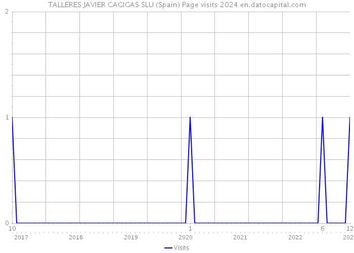 TALLERES JAVIER CAGIGAS SLU (Spain) Page visits 2024 